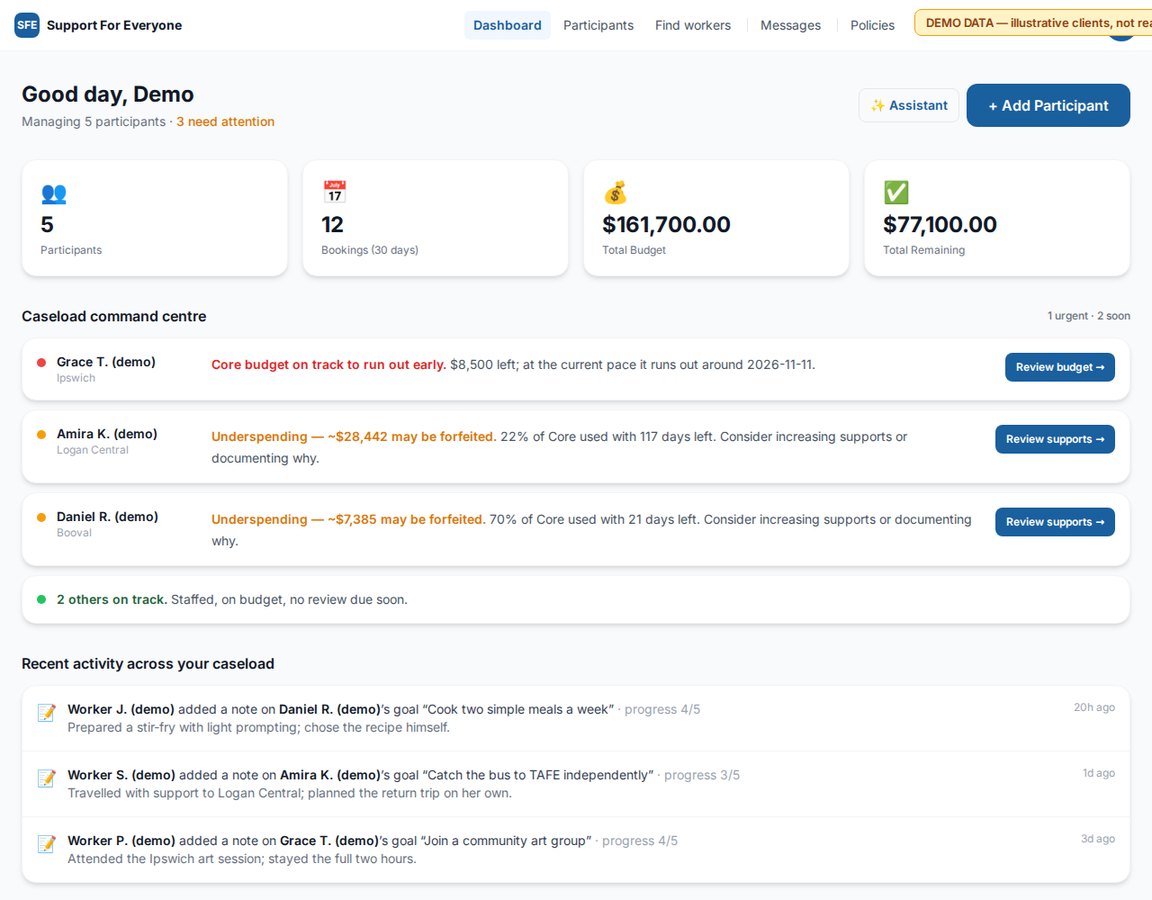 The Support For Everyone coordinator dashboard, shown with demo data: caseload totals, a command centre flagging a client whose budget is running out early and two who are underspending, and recent worker notes against client goals